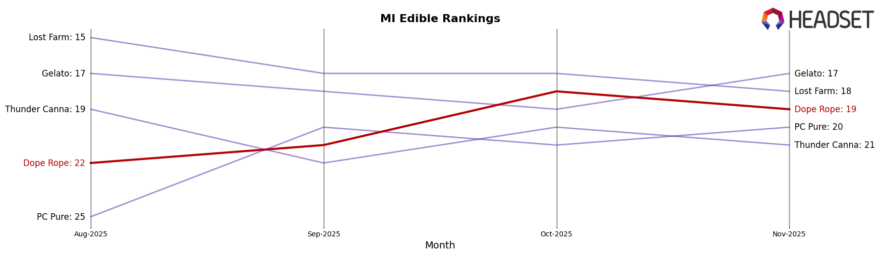 Dope Rope market ranking for MI Edible