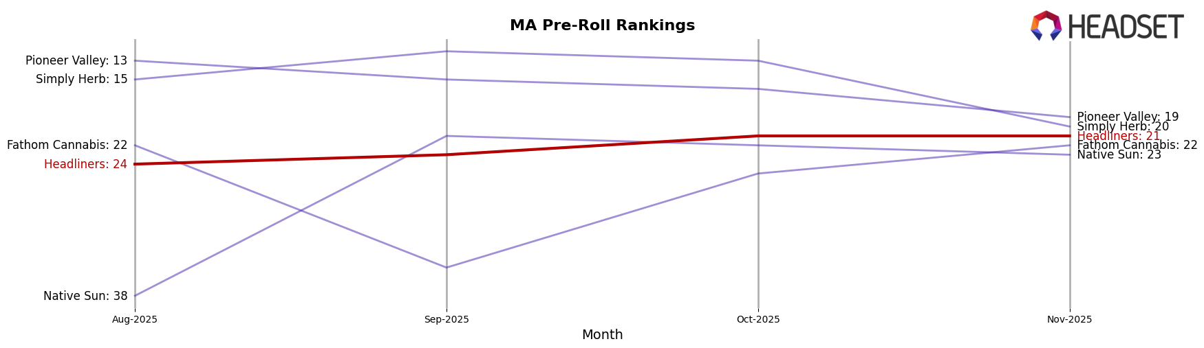 Headliners market ranking for MA Pre-Roll