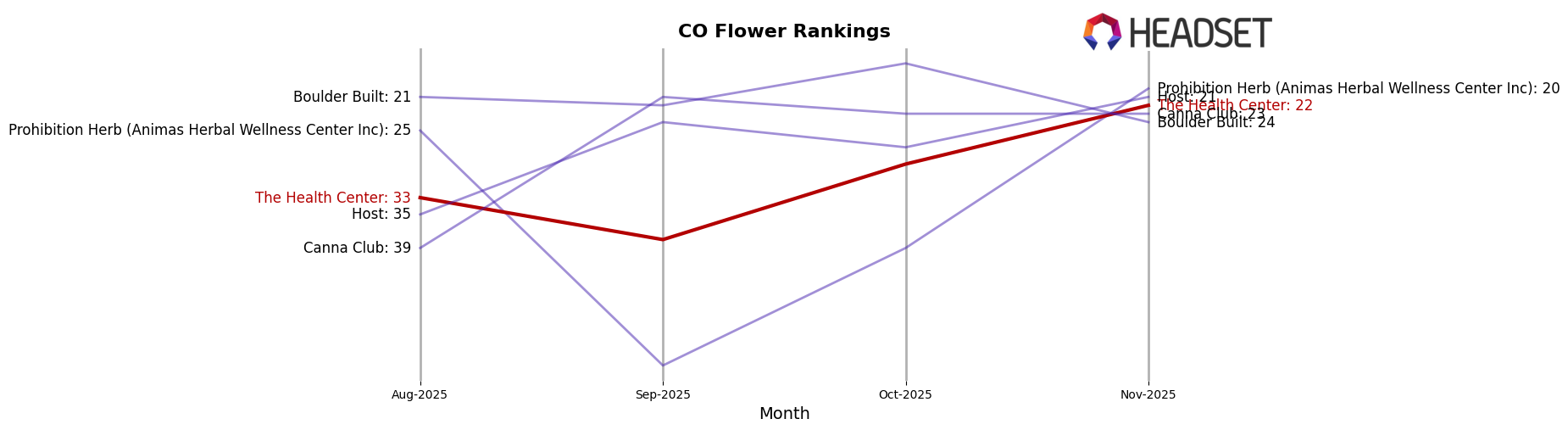 The Health Center market ranking for CO Flower