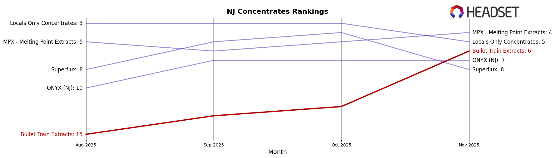 Bullet Train Extracts market ranking for NJ Concentrates