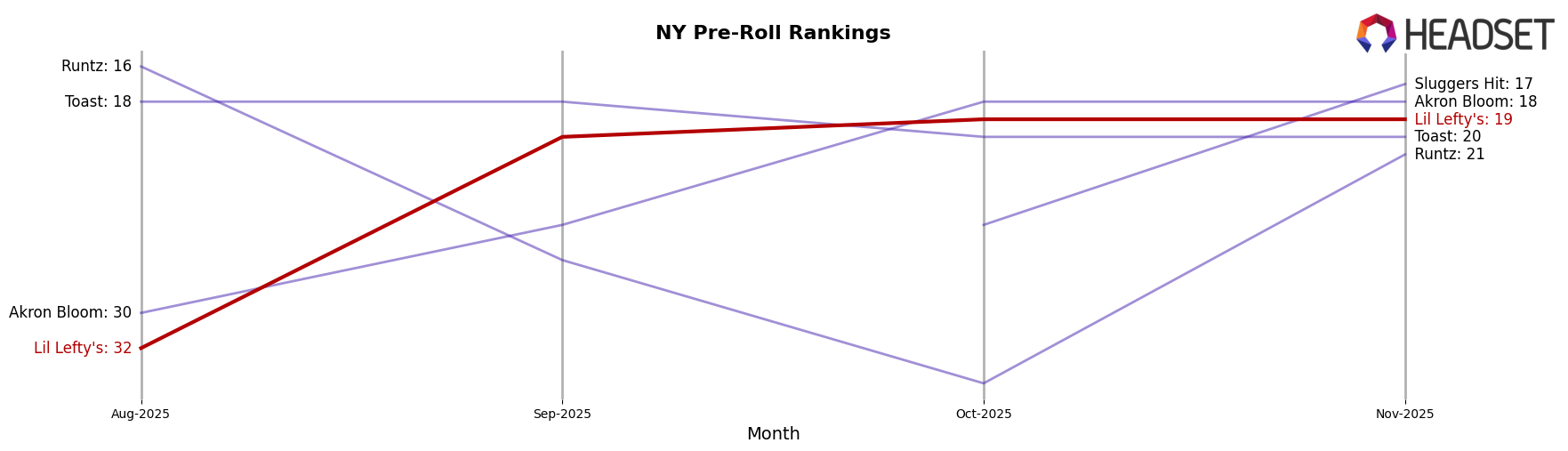 Lil Lefty's market ranking for NY Pre-Roll