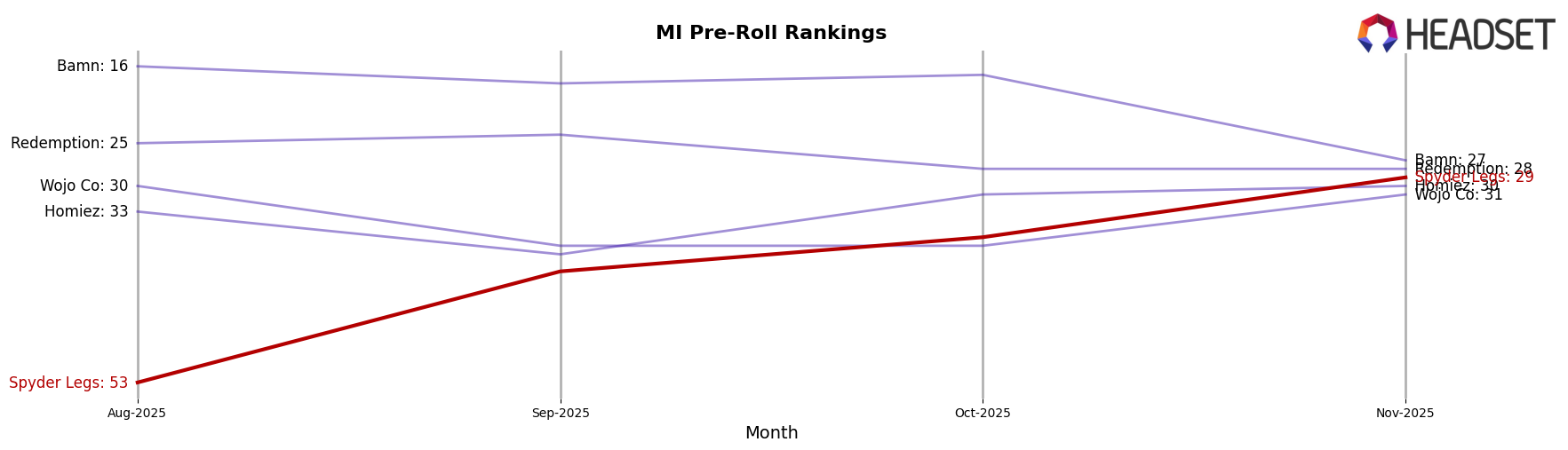 Spyder Legs market ranking for MI Pre-Roll