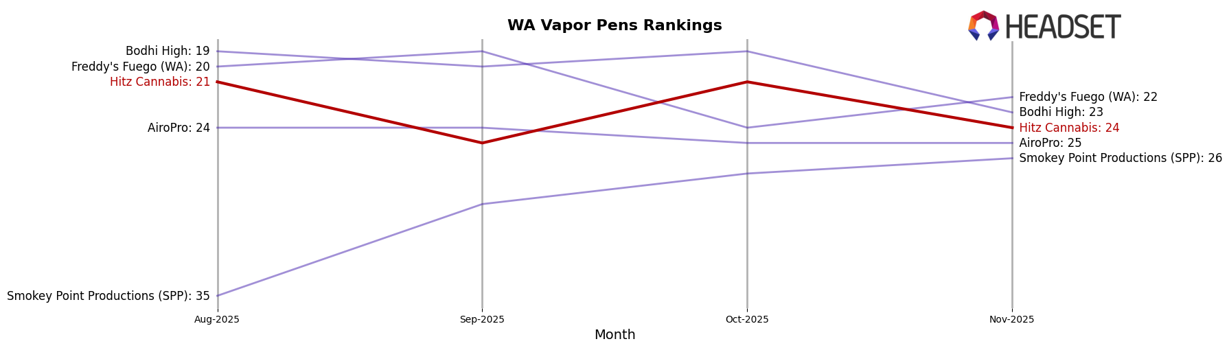 Hitz Cannabis market ranking for WA Vapor Pens