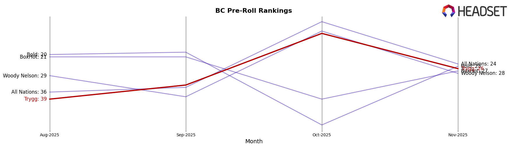 Trygg market ranking for BC Pre-Roll