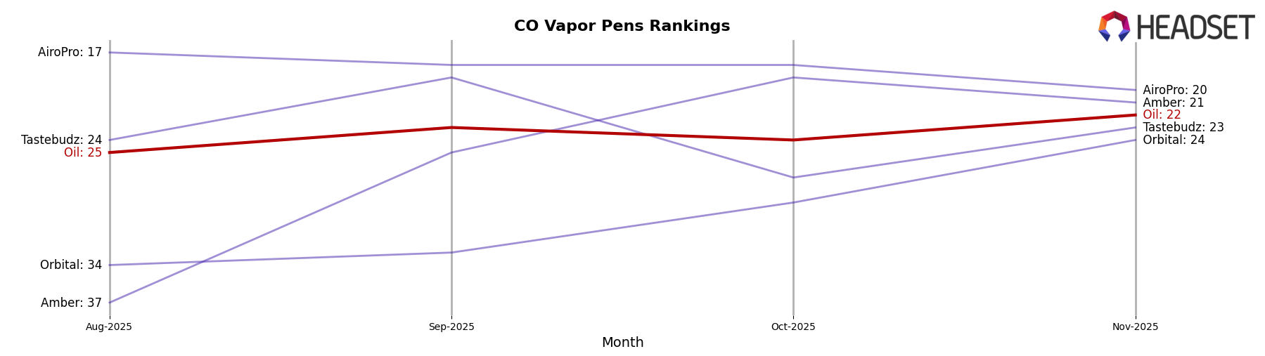 Oil market ranking for CO Vapor Pens