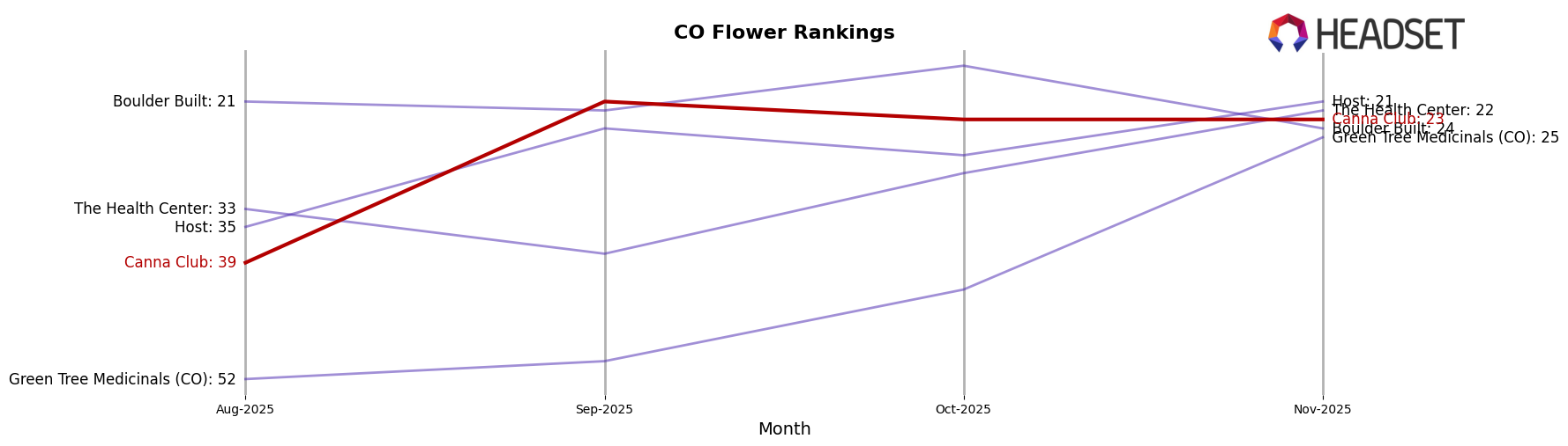 Canna Club market ranking for CO Flower