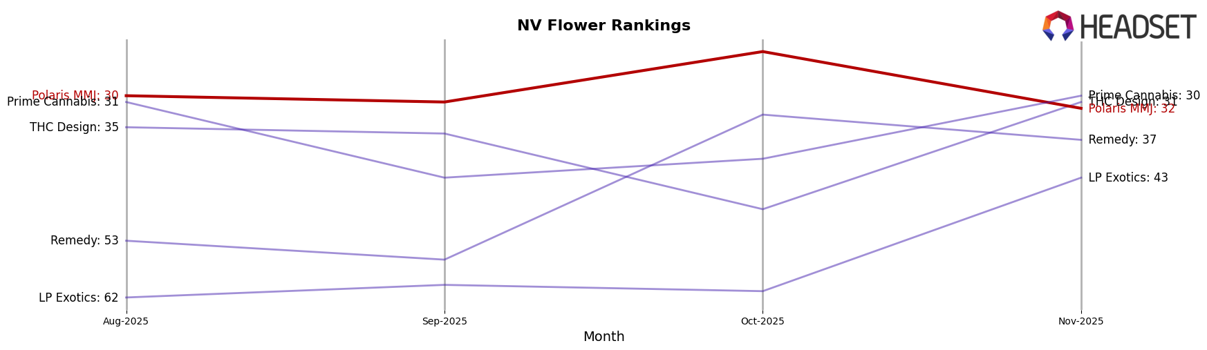 Polaris MMJ market ranking for NV Flower