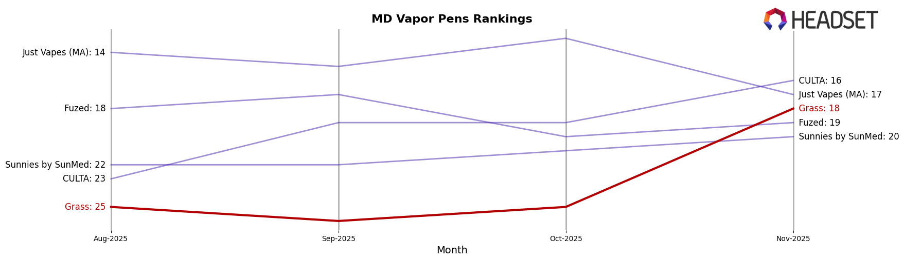 Grass market ranking for MD Vapor Pens