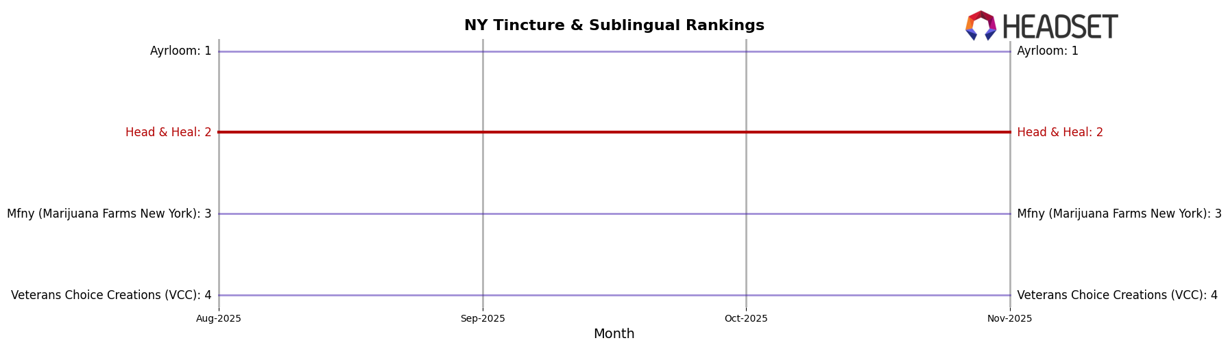 Head & Heal market ranking for NY Tincture & Sublingual