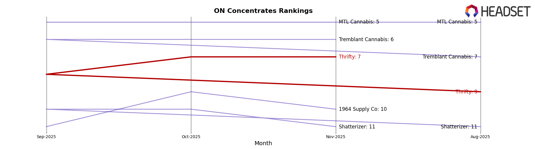 Thrifty market ranking for ON Concentrates