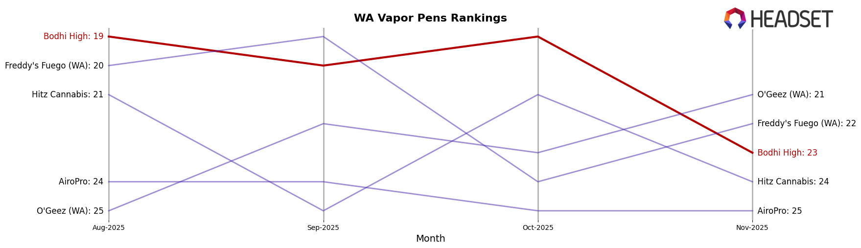 Bodhi High market ranking for WA Vapor Pens