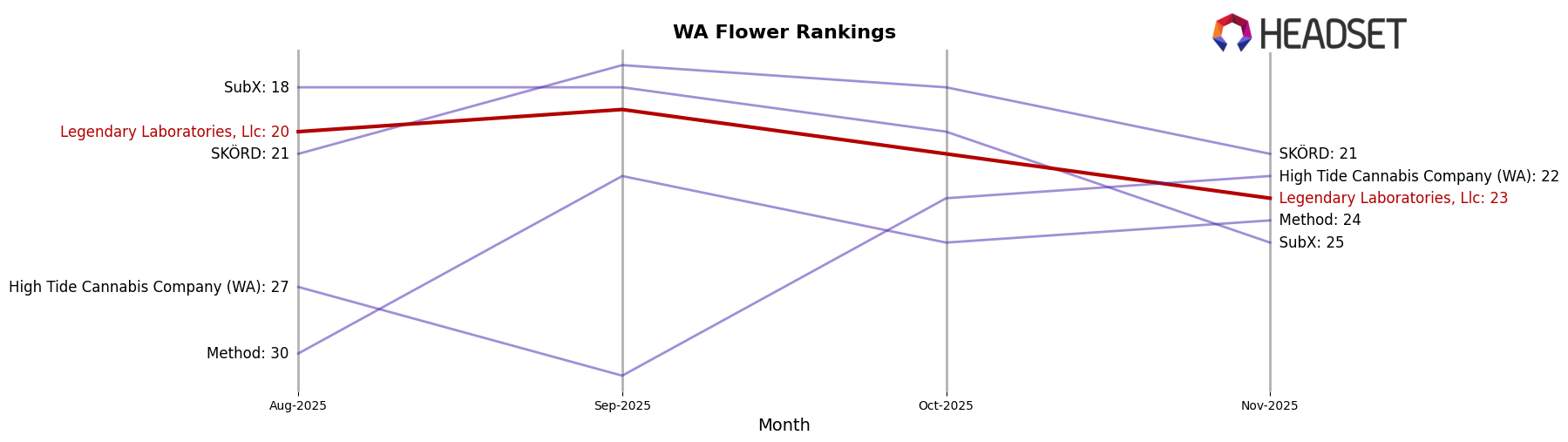 Legendary Laboratories, Llc market ranking for WA Flower