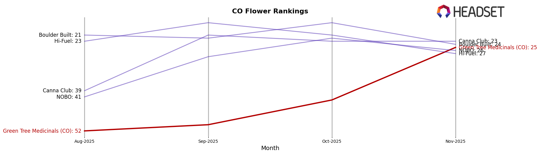 Green Tree Medicinals (CO) market ranking for CO Flower