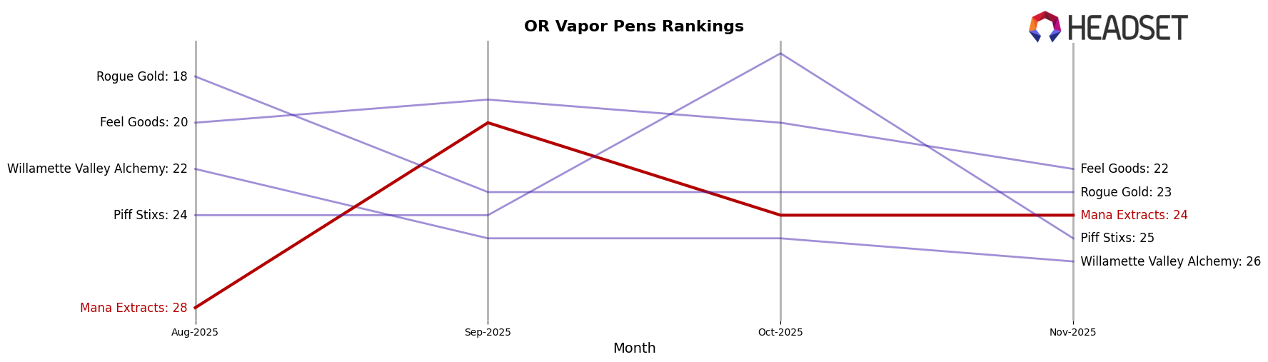 Mana Extracts market ranking for OR Vapor Pens