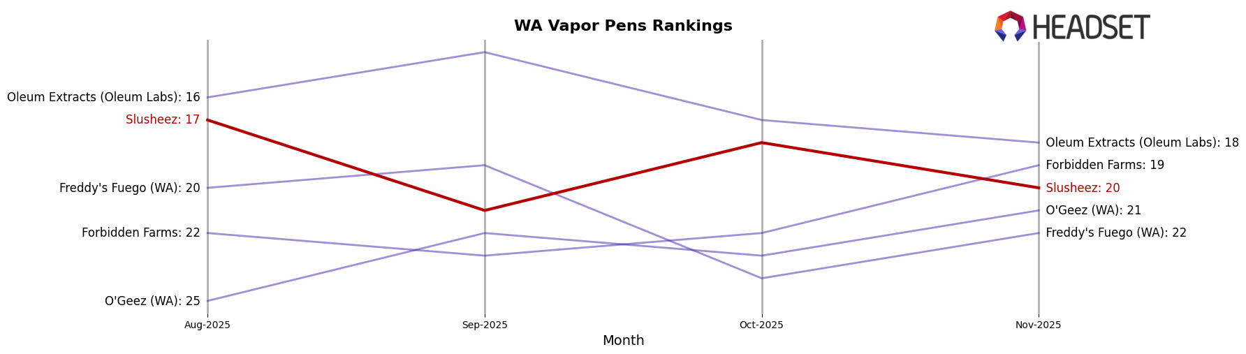 Slusheez market ranking for WA Vapor Pens