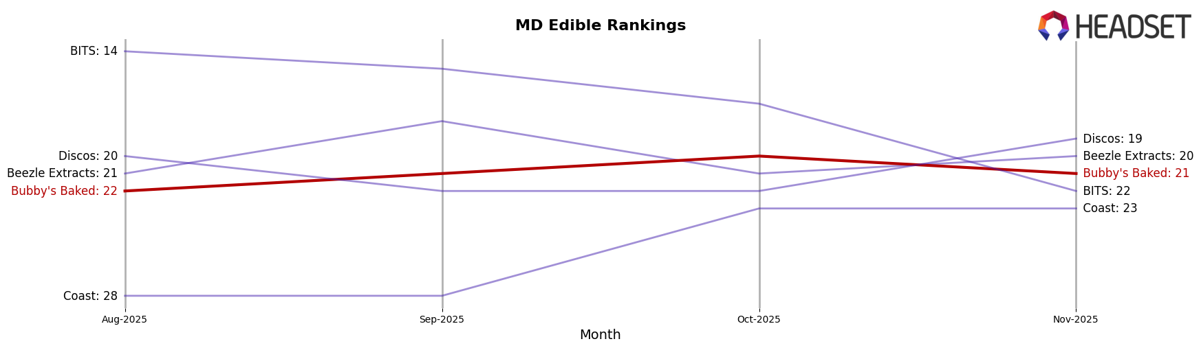Bubby's Baked market ranking for MD Edible
