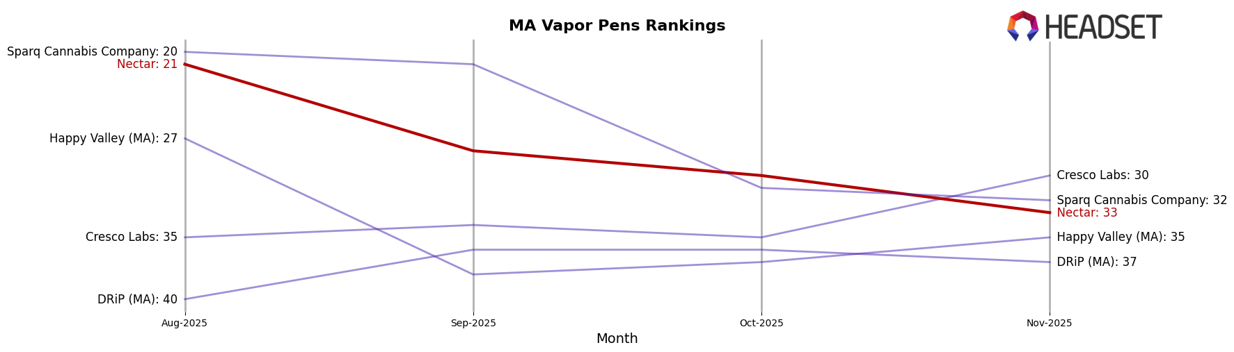 Nectar market ranking for MA Vapor Pens