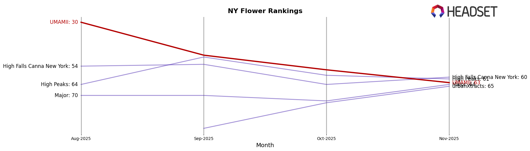 UMAMII market ranking for NY Flower