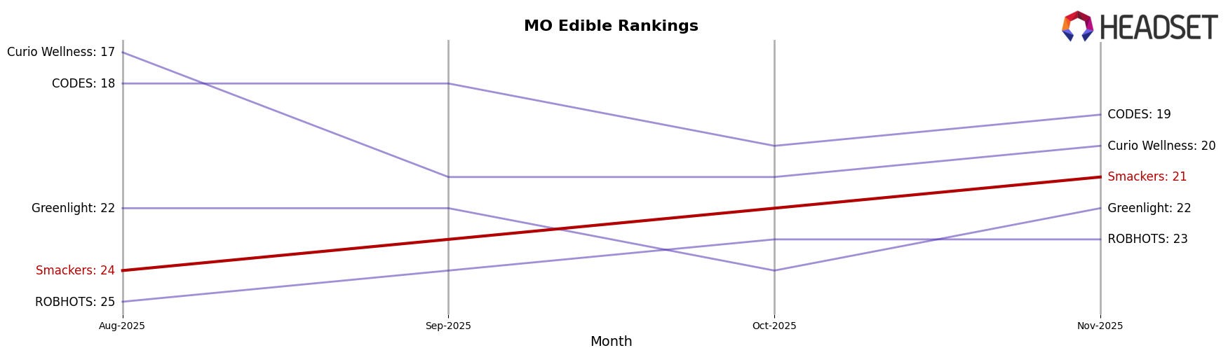 Smackers market ranking for MO Edible