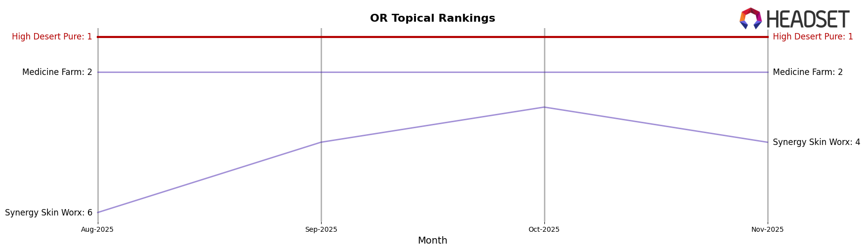 High Desert Pure market ranking for OR Topical