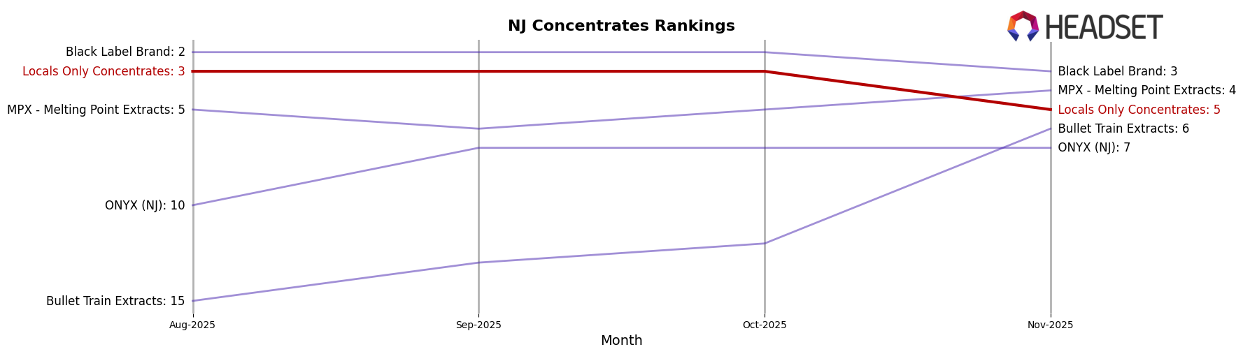Locals Only Concentrates market ranking for NJ Concentrates