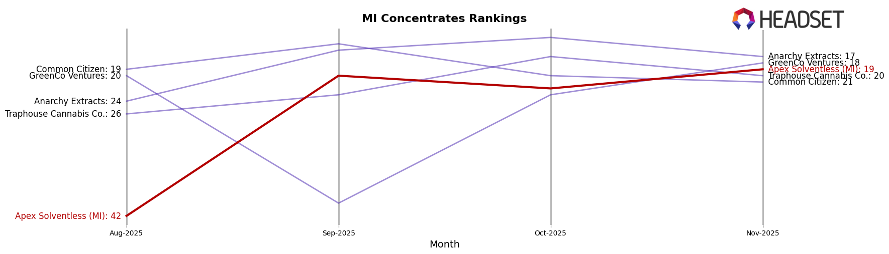 Apex Solventless (MI) market ranking for MI Concentrates