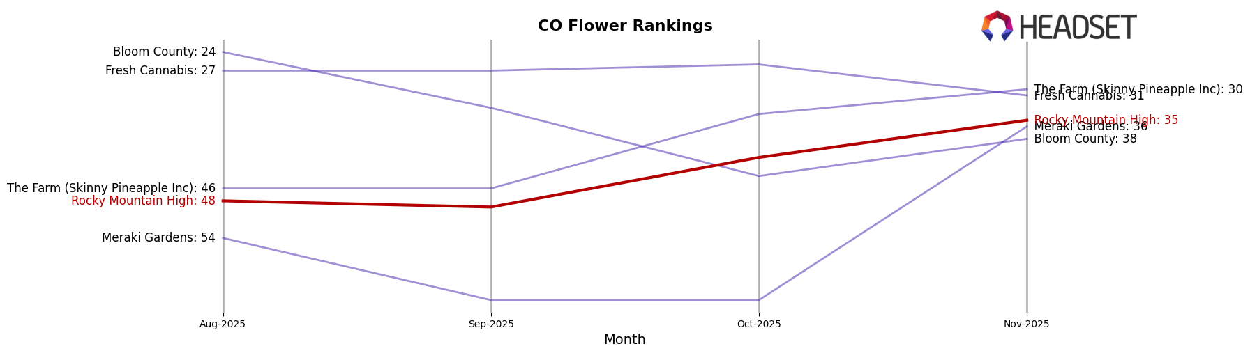 Rocky Mountain High market ranking for CO Flower