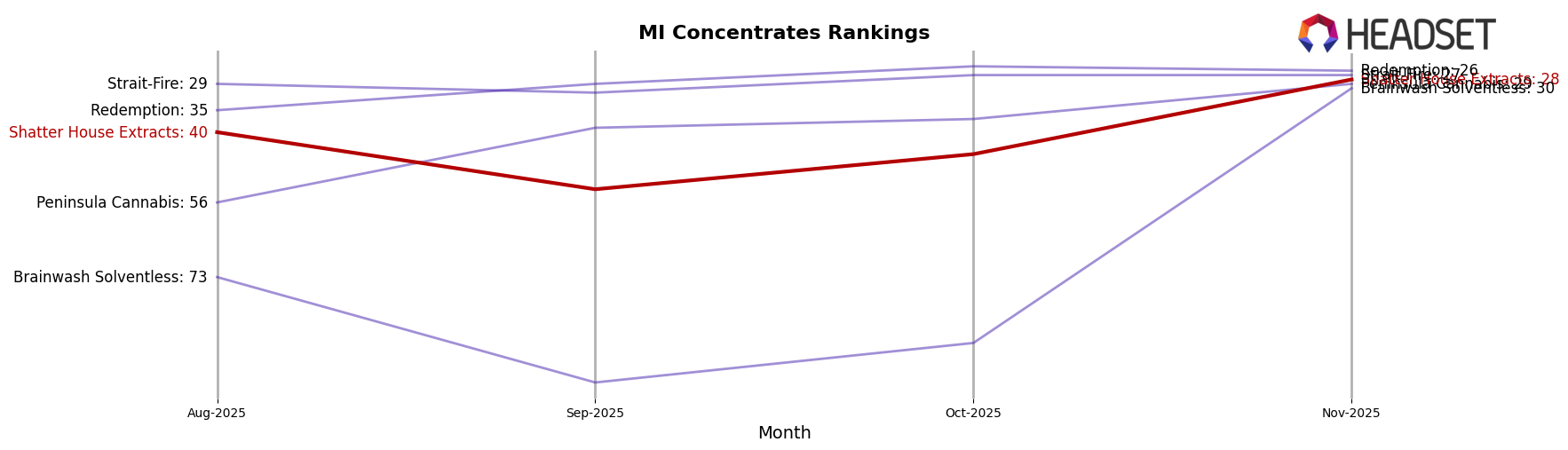 Shatter House Extracts market ranking for MI Concentrates