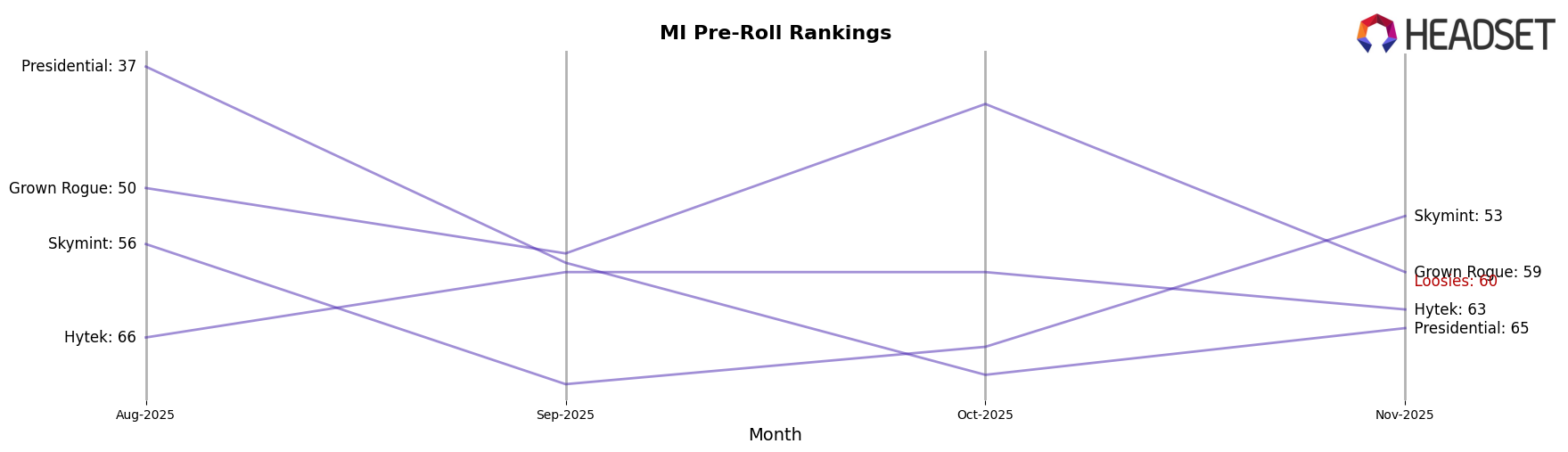 Loosies market ranking for MI Pre-Roll