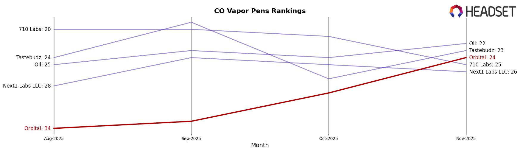 Orbital market ranking for CO Vapor Pens