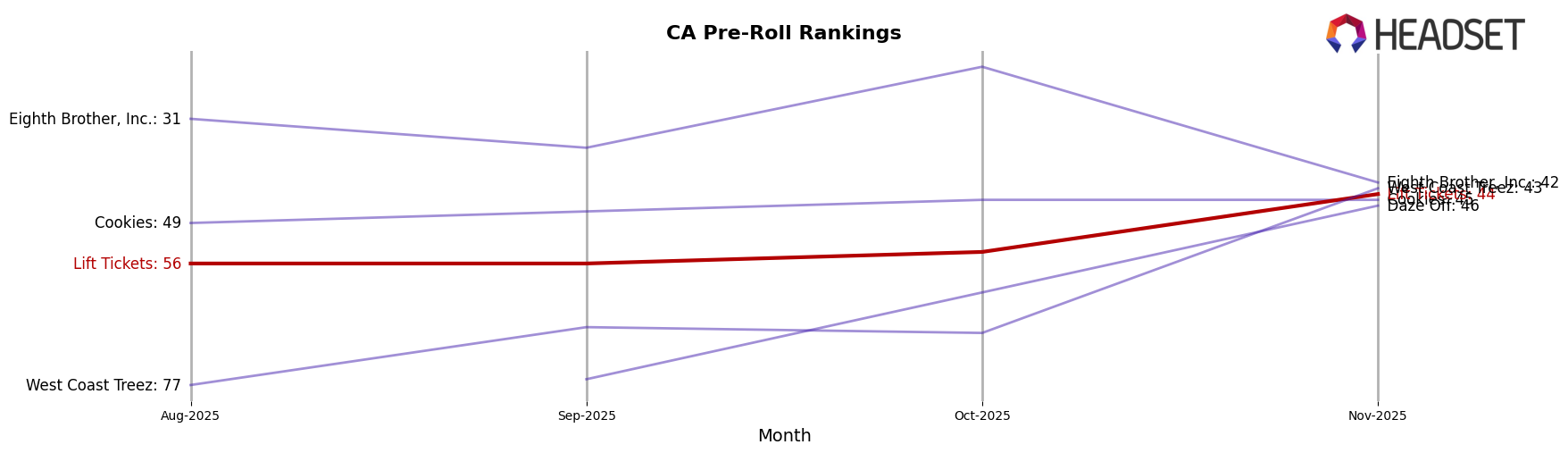 Lift Tickets market ranking for CA Pre-Roll