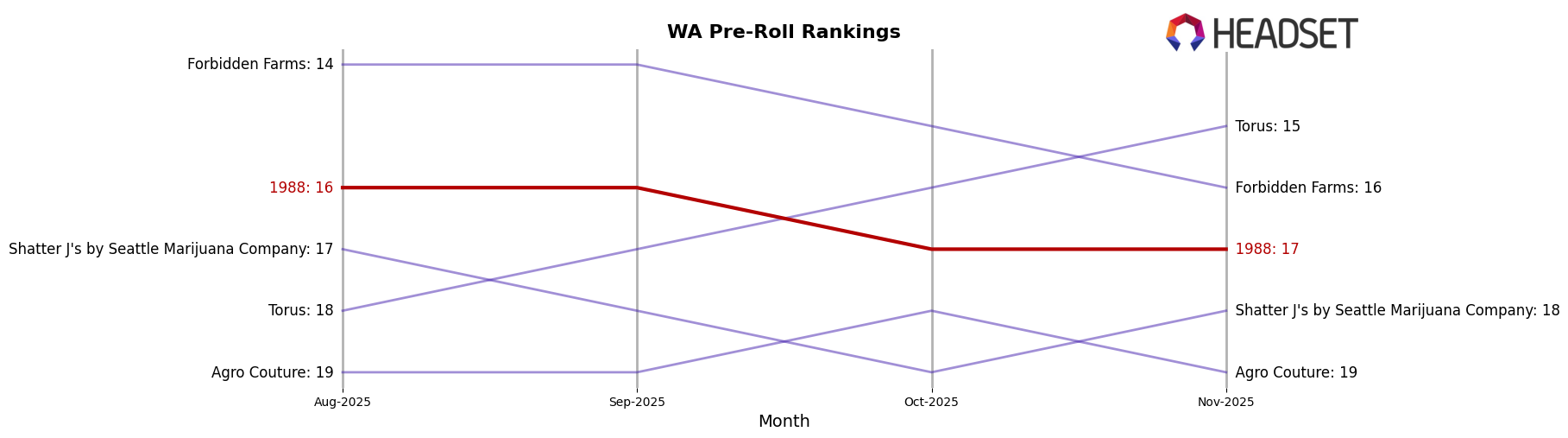 1988 market ranking for WA Pre-Roll