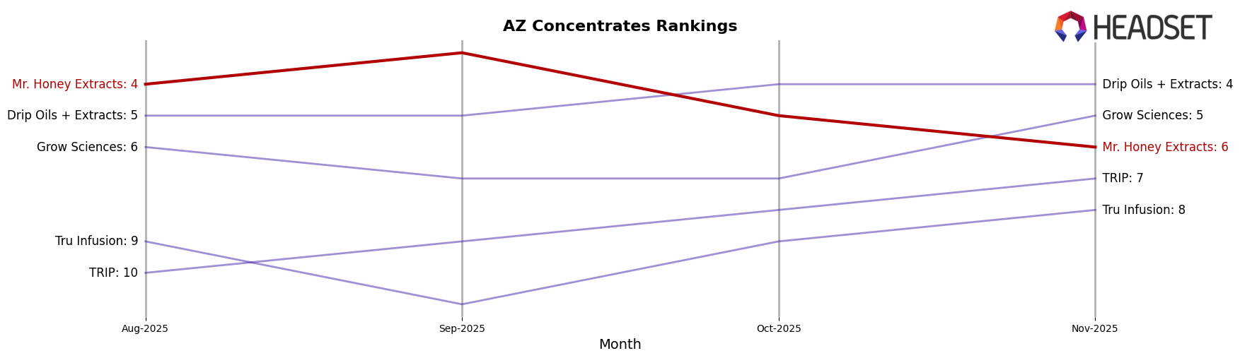 Mr. Honey Extracts market ranking for AZ Concentrates