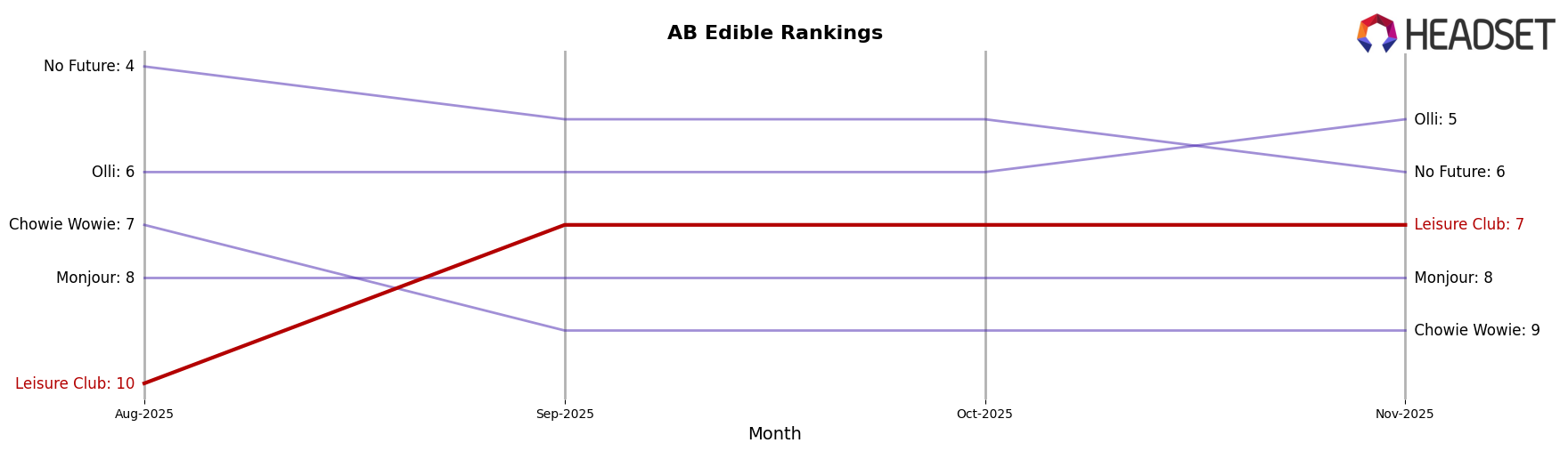 Leisure Club market ranking for AB Edible