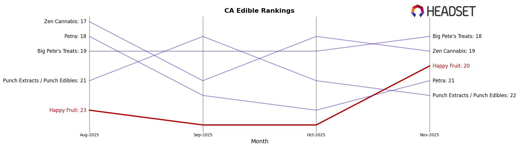 Happy Fruit market ranking for CA Edible