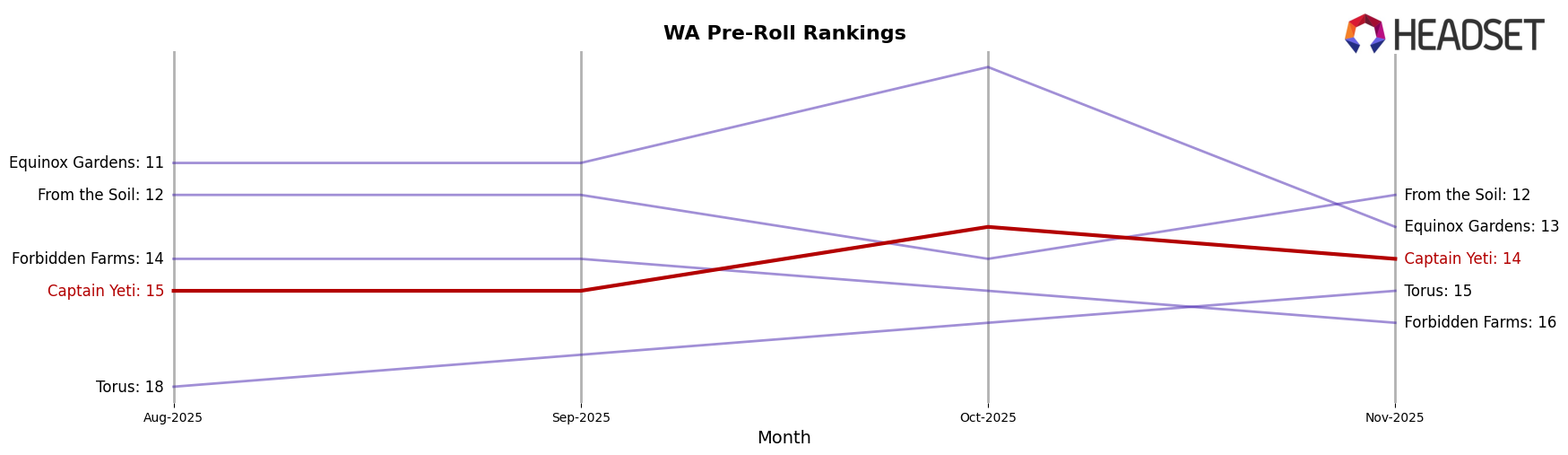 Captain Yeti market ranking for WA Pre-Roll
