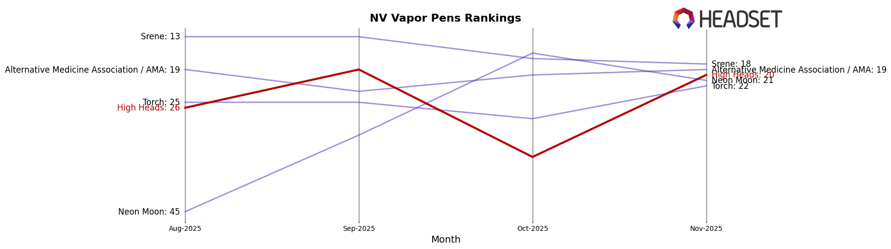 High Heads market ranking for NV Vapor Pens