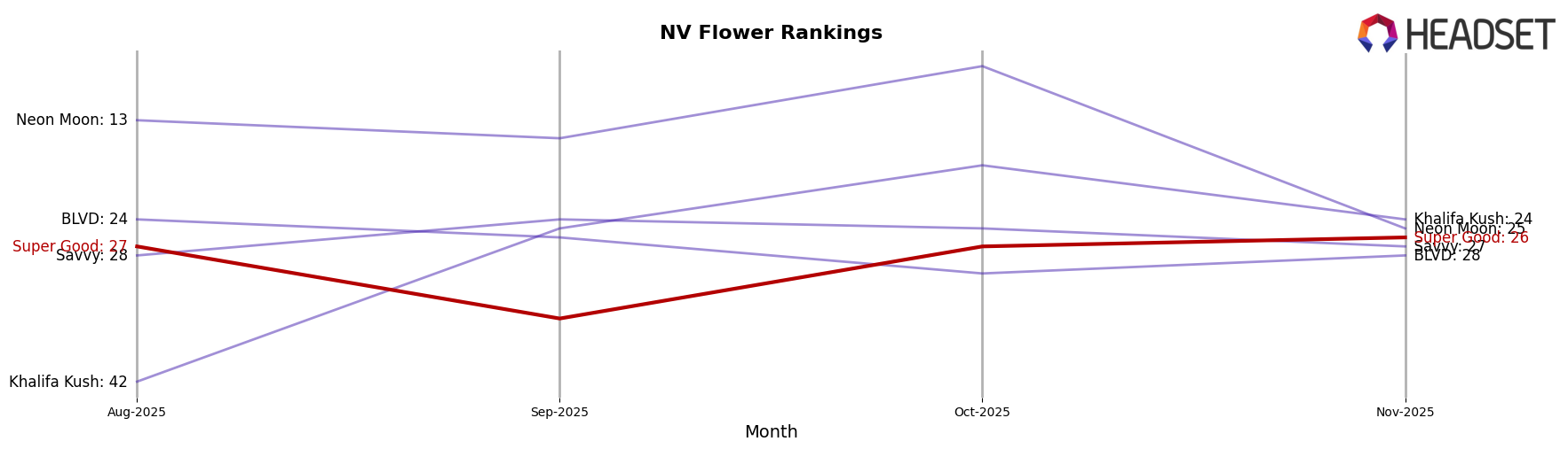 Super Good market ranking for NV Flower