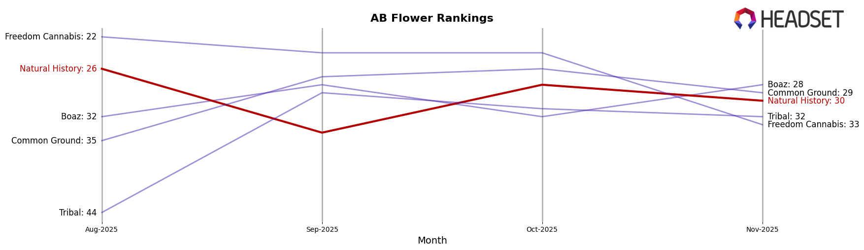 Natural History market ranking for AB Flower