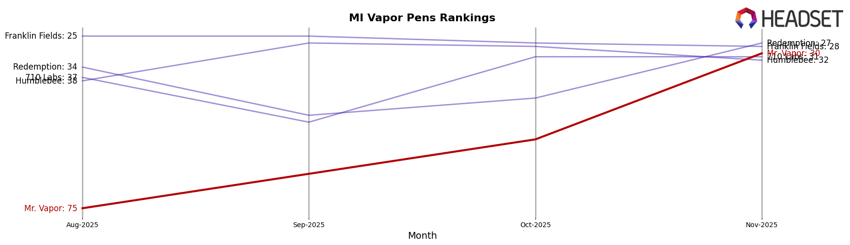 Mr. Vapor market ranking for MI Vapor Pens
