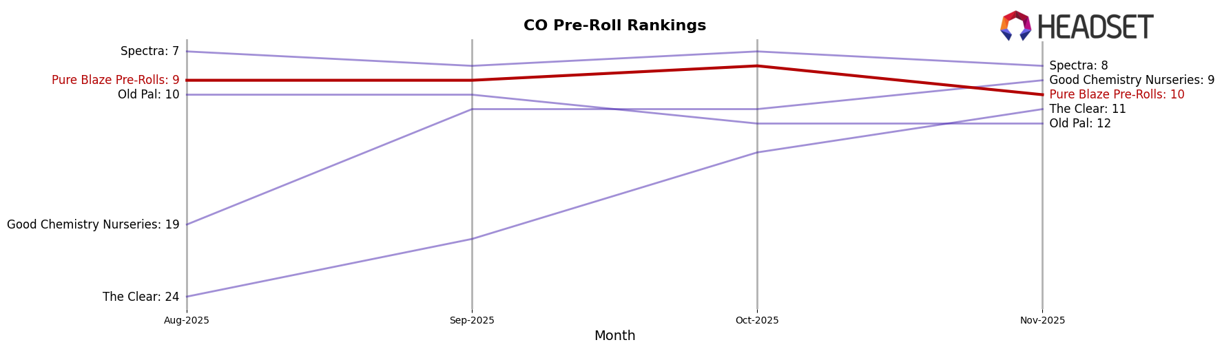Pure Blaze Pre-Rolls market ranking for CO Pre-Roll