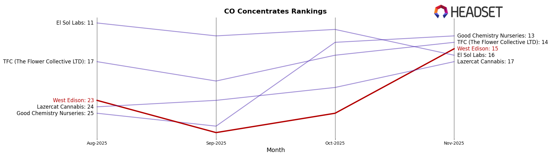 West Edison market ranking for CO Concentrates