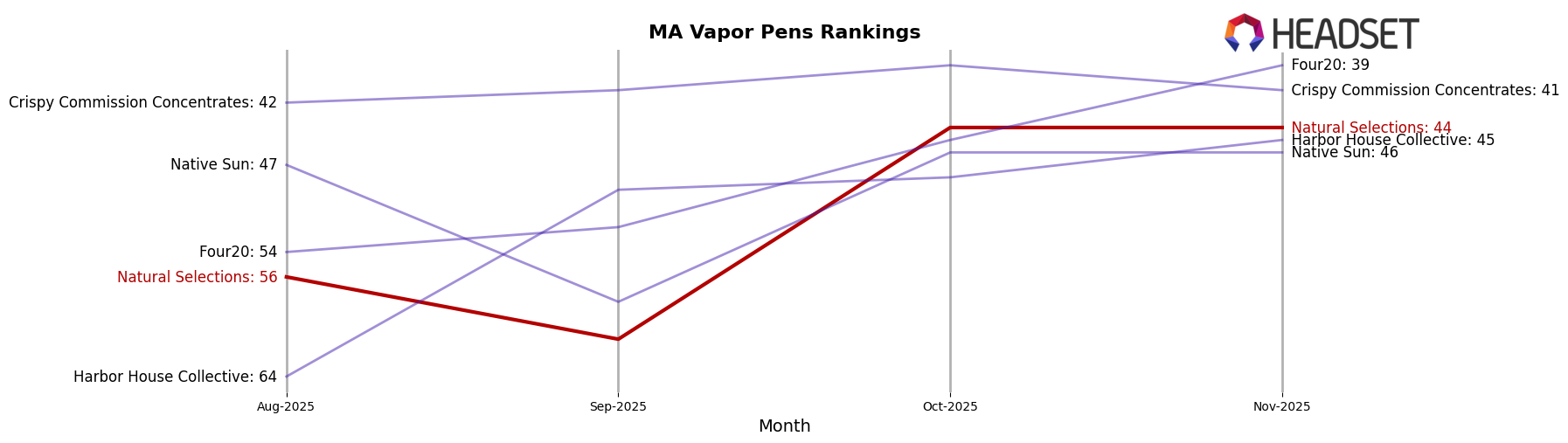 Natural Selections market ranking for MA Vapor Pens