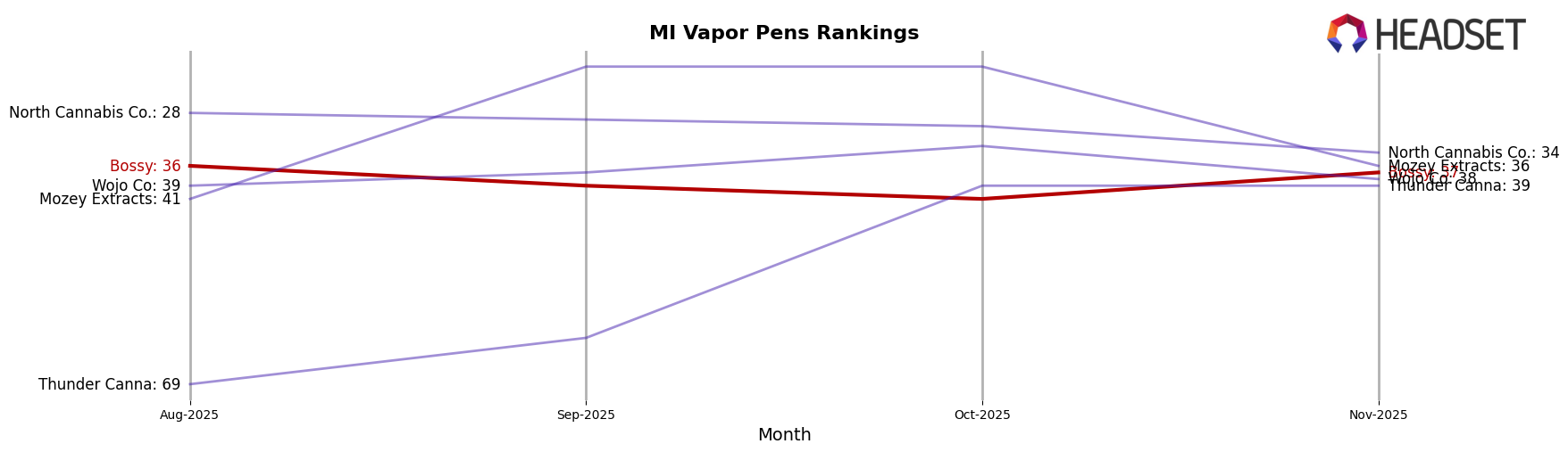 Bossy market ranking for MI Vapor Pens