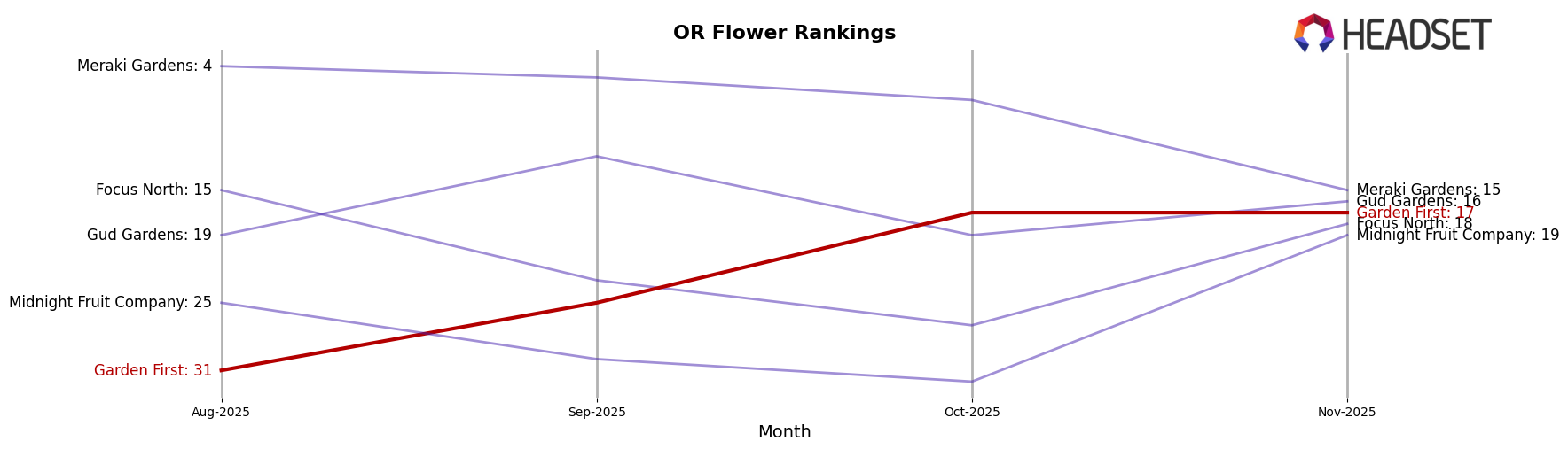Garden First market ranking for OR Flower