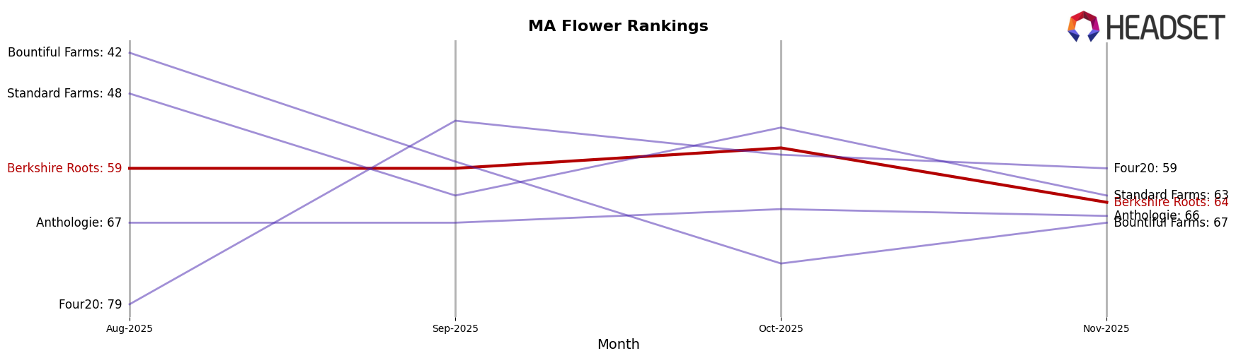 Berkshire Roots market ranking for MA Flower