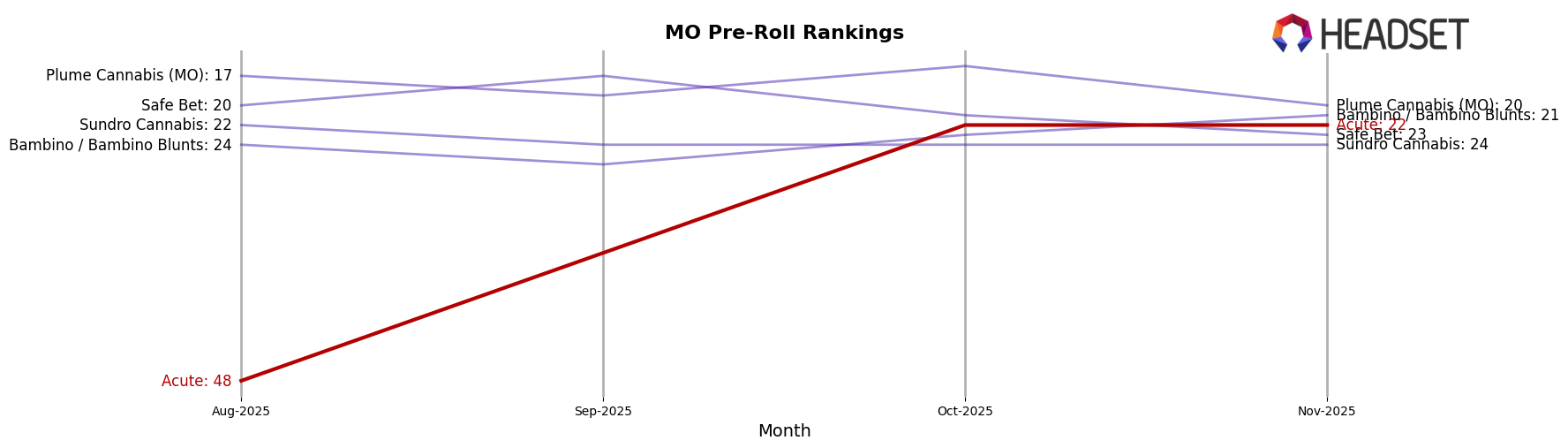 Acute market ranking for MO Pre-Roll