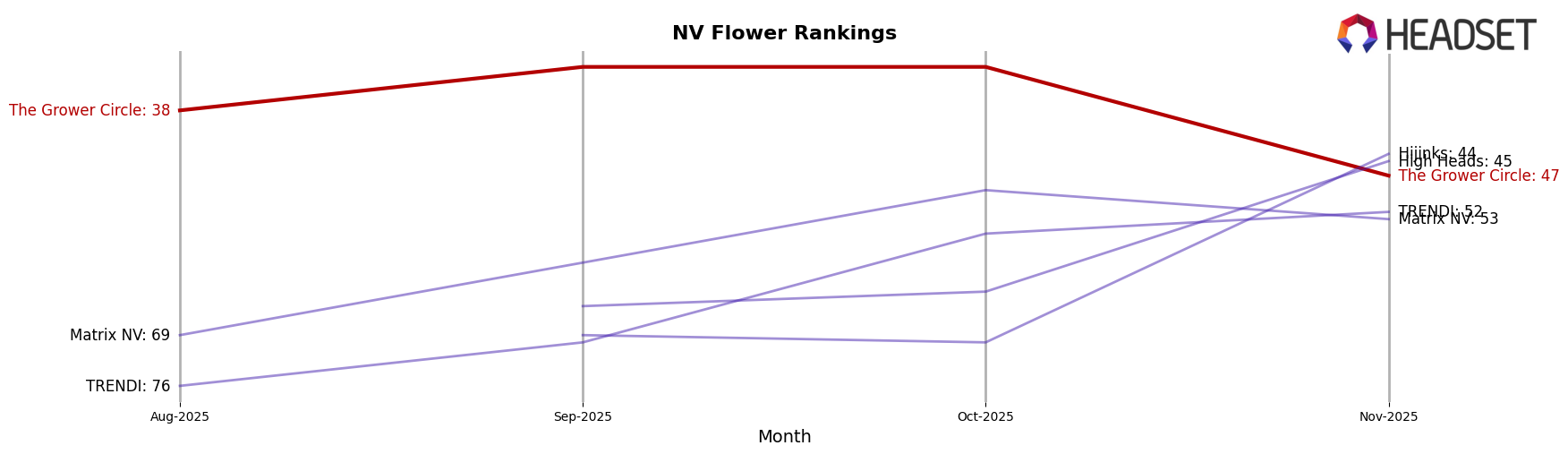 The Grower Circle market ranking for NV Flower