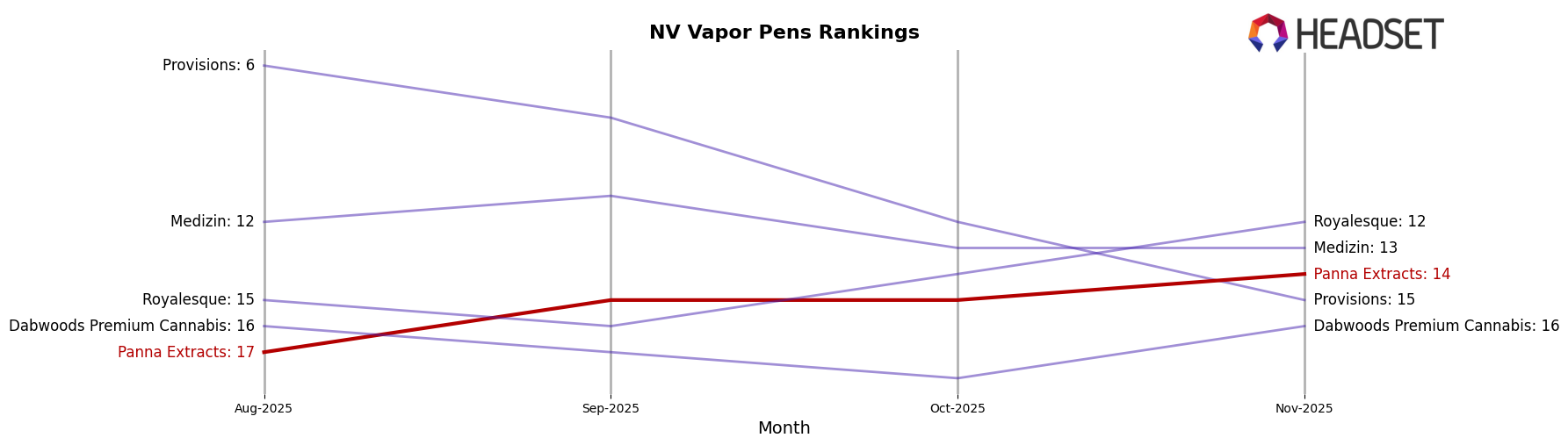 Panna Extracts market ranking for NV Vapor Pens
