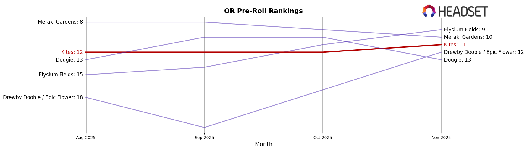 Kites market ranking for OR Pre-Roll